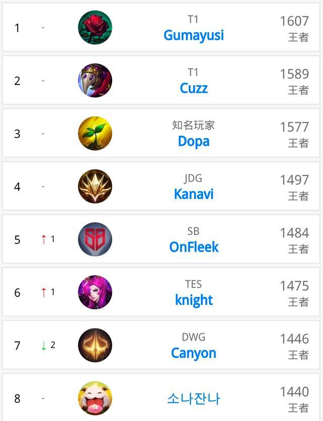 中路为核心 中路为核心